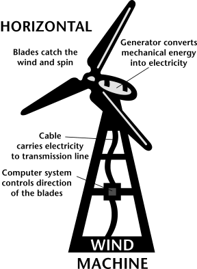 Image of a horizontal wind machine.Blades catch the wind and spin.Generator converts mechanical energy into electricity.Cable carries electricity to transmission line.Computer system controls direction of the blades.