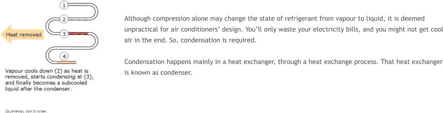 Although compression alone may change the state of refrigerant from vapour to liquid, it is deemed unpractical for air conditioners’ design. You’ll only waste your electricity bills, and you might not get cool air in the end. So, condensation is required.   Condensation happens mainly in a heat exchanger, through a heat exchange process. That heat exchanger is known as condenser.