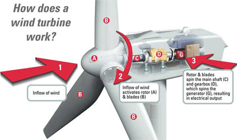 bruger Legitimationsoplysninger slutningen Wind Turbine Energy from Moving Air